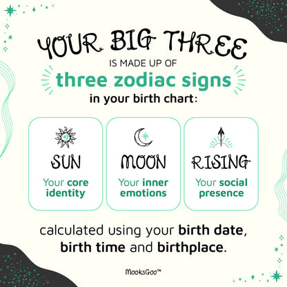 Explanation of the Big Three zodiac signs - Sun for core identity, Moon for inner emotions and Rising for social presence. On a cream background with teal and dark grey, with illustrated spiritual glyphs, designed by MooksGoo